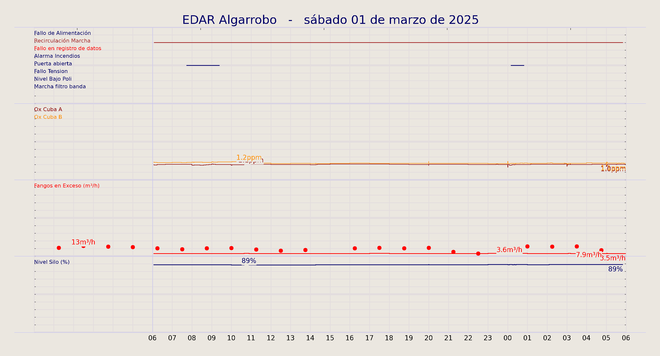 ../../imagenes/vid/2025/EDAR Algarrobo/2025-03-01 EDAR Algarrobo.png